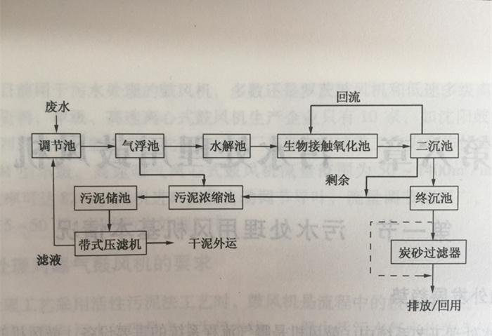 玻璃纖維廢水處理工藝流程