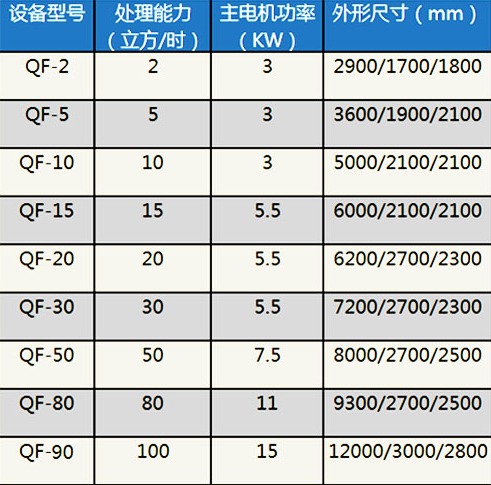 溶氣氣浮機技術參數